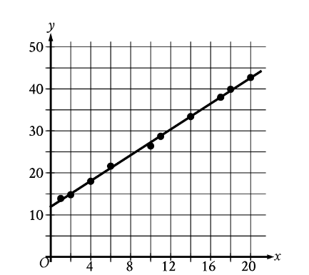 Scatterplot for data set E with its line of best fit