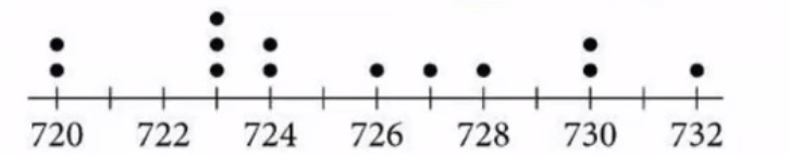 Dot plot of 13 values ranging from 720 to 732